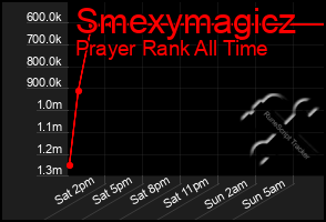 Total Graph of Smexymagicz