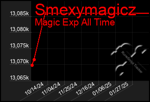 Total Graph of Smexymagicz