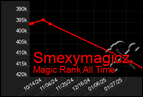 Total Graph of Smexymagicz