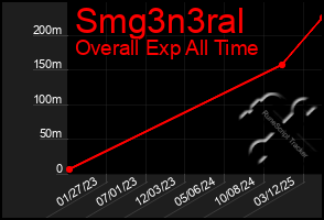 Total Graph of Smg3n3ral