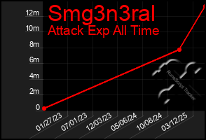 Total Graph of Smg3n3ral