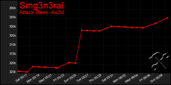Last 31 Days Graph of Smg3n3ral