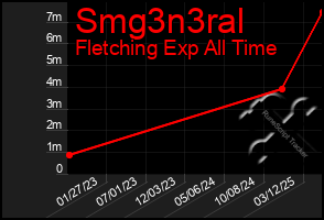 Total Graph of Smg3n3ral