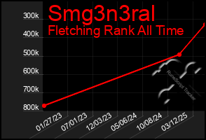 Total Graph of Smg3n3ral