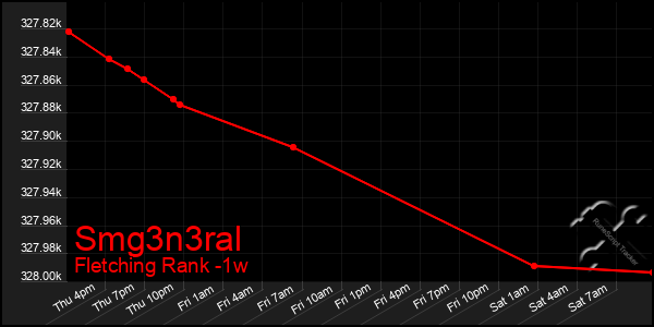 Last 7 Days Graph of Smg3n3ral
