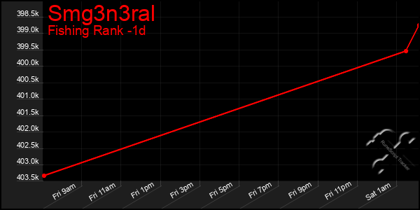 Last 24 Hours Graph of Smg3n3ral
