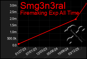 Total Graph of Smg3n3ral