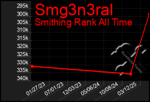 Total Graph of Smg3n3ral