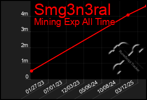 Total Graph of Smg3n3ral