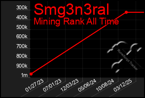 Total Graph of Smg3n3ral
