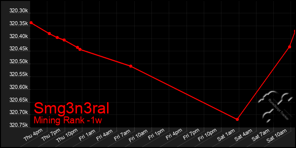 Last 7 Days Graph of Smg3n3ral