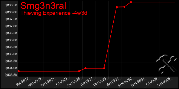 Last 31 Days Graph of Smg3n3ral
