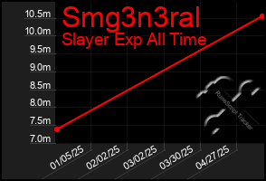 Total Graph of Smg3n3ral