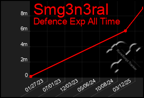 Total Graph of Smg3n3ral