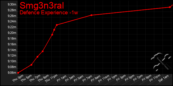 Last 7 Days Graph of Smg3n3ral
