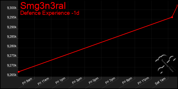 Last 24 Hours Graph of Smg3n3ral
