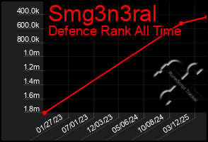 Total Graph of Smg3n3ral
