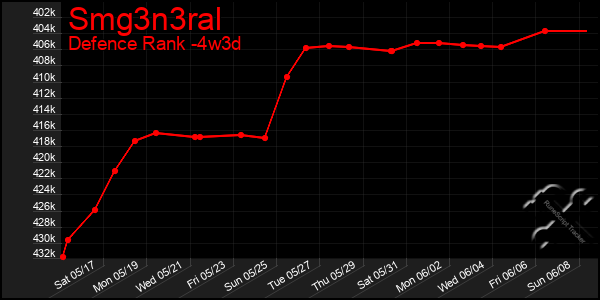 Last 31 Days Graph of Smg3n3ral