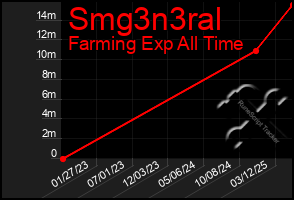 Total Graph of Smg3n3ral