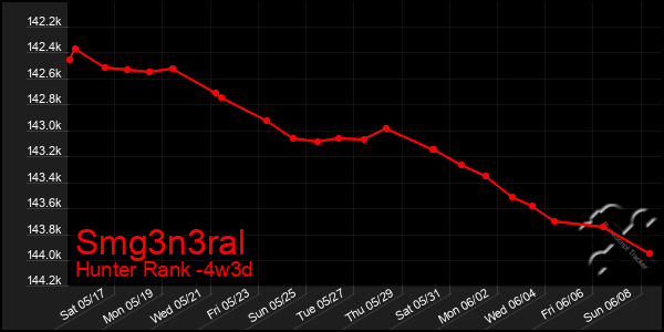 Last 31 Days Graph of Smg3n3ral