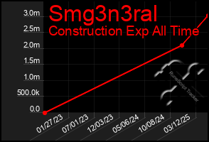 Total Graph of Smg3n3ral