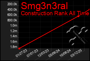 Total Graph of Smg3n3ral