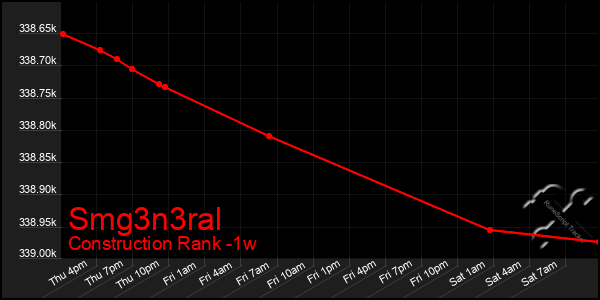Last 7 Days Graph of Smg3n3ral