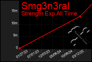 Total Graph of Smg3n3ral