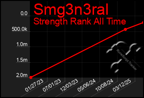 Total Graph of Smg3n3ral