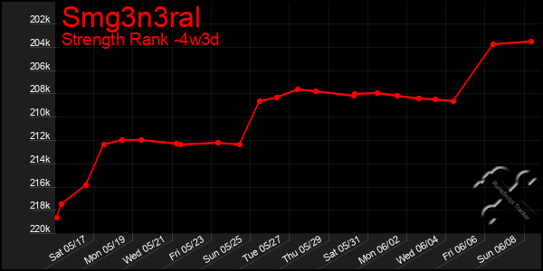 Last 31 Days Graph of Smg3n3ral