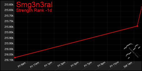 Last 24 Hours Graph of Smg3n3ral
