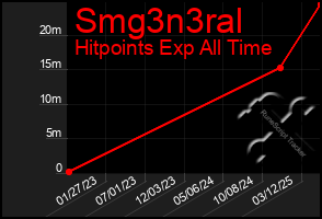 Total Graph of Smg3n3ral