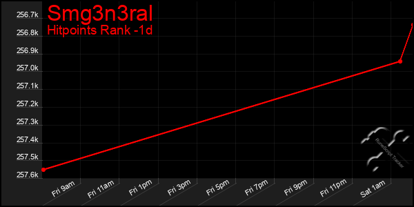 Last 24 Hours Graph of Smg3n3ral