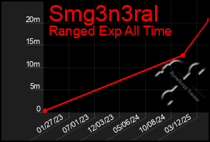 Total Graph of Smg3n3ral