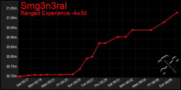 Last 31 Days Graph of Smg3n3ral