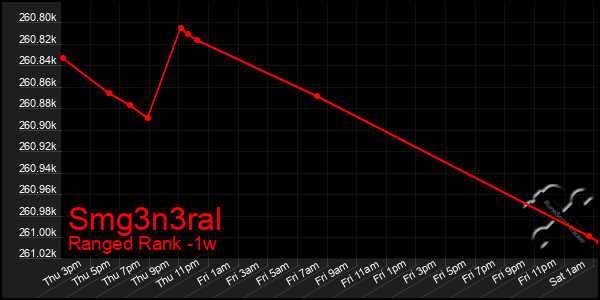 Last 7 Days Graph of Smg3n3ral