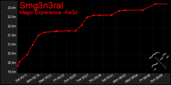 Last 31 Days Graph of Smg3n3ral