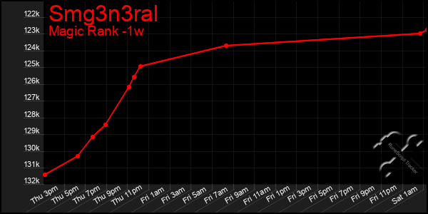 Last 7 Days Graph of Smg3n3ral