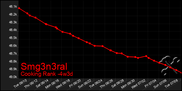 Last 31 Days Graph of Smg3n3ral