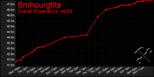 Last 31 Days Graph of Smhourgtits