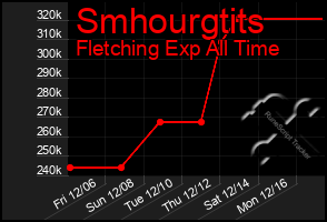 Total Graph of Smhourgtits