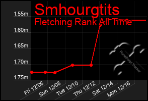 Total Graph of Smhourgtits