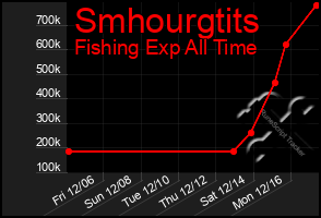 Total Graph of Smhourgtits