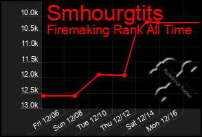 Total Graph of Smhourgtits