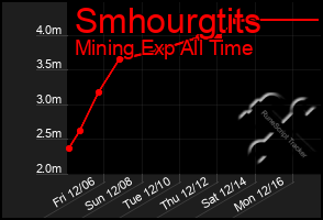 Total Graph of Smhourgtits