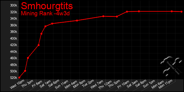 Last 31 Days Graph of Smhourgtits