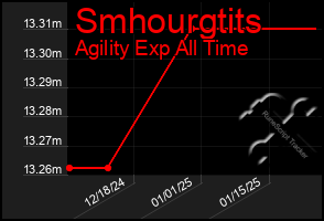 Total Graph of Smhourgtits