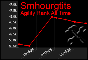 Total Graph of Smhourgtits