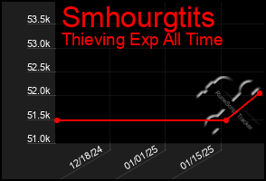 Total Graph of Smhourgtits