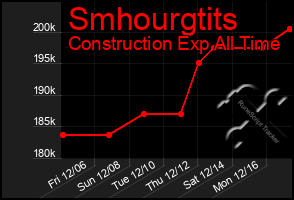 Total Graph of Smhourgtits